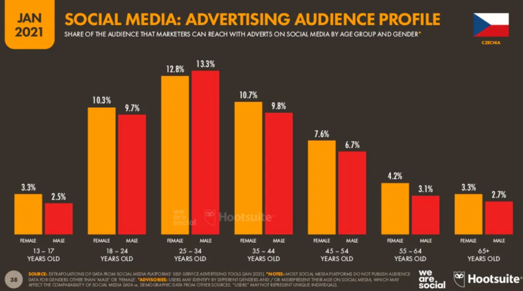 Podíl publika, které mohou marketéři oslovit reklamou na sociálních sítích, podle věku a pohlaví.